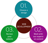 web development